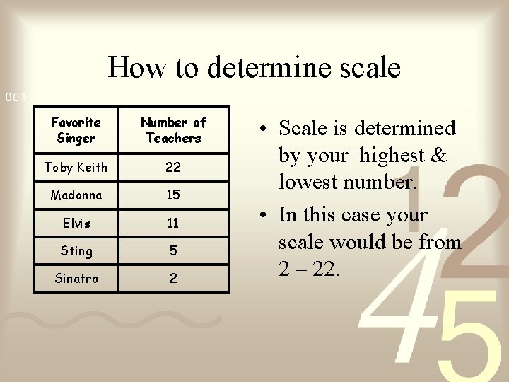 How to determine scale Favorite Singer Number of Teachers Toby Keith 22 Madonna 15