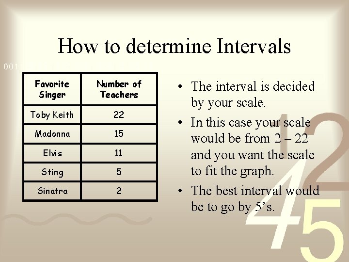 How to determine Intervals Favorite Singer Number of Teachers Toby Keith 22 Madonna 15