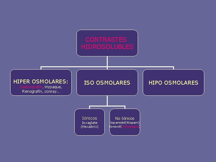 CONTRASTES HIDROSOLUBLES HIPER OSMOLARES: Gastrografín, Hypaque, Renografín, conray. . ISO OSMOLARES Iónicos Ioxaglate (Hexabrix)