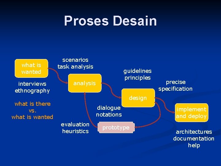 Proses Desain what is wanted interviews ethnography scenarios task analysis guidelines principles analysis precise