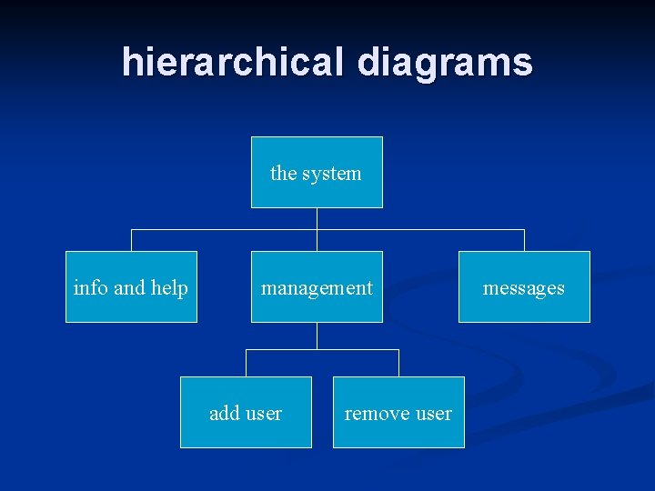hierarchical diagrams the system info and help management add user remove user messages 