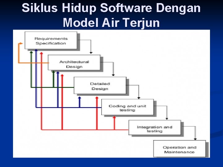 Siklus Hidup Software Dengan Model Air Terjun 