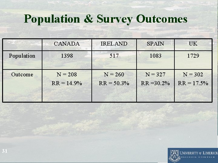 Population & Survey Outcomes 31 CANADA IRELAND SPAIN UK Population 1398 517 1083 1729 Population & Survey Outcomes 31 CANADA IRELAND SPAIN UK Population 1398 517 1083 1729