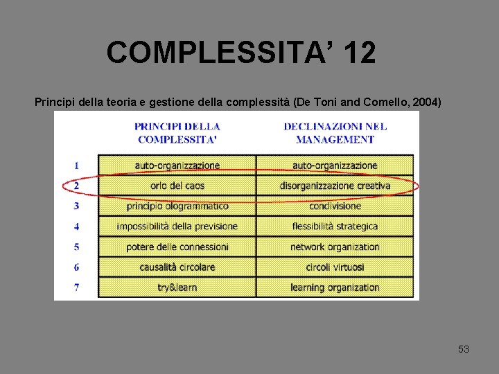 COMPLESSITA’ 12 Principi della teoria e gestione della complessità (De Toni and Comello, 2004)