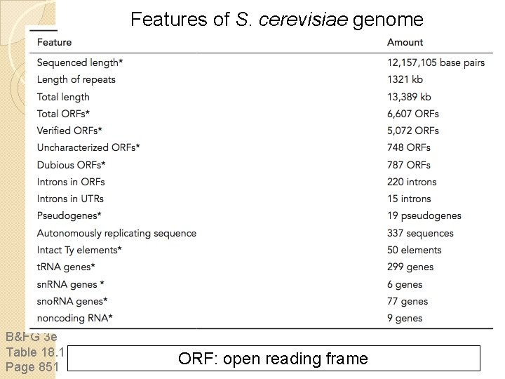 Features of S. cerevisiae genome B&FG 3 e Table 18. 1 Page 851 ORF: