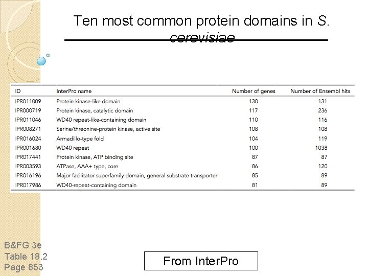 Ten most common protein domains in S. cerevisiae B&FG 3 e Table 18. 2