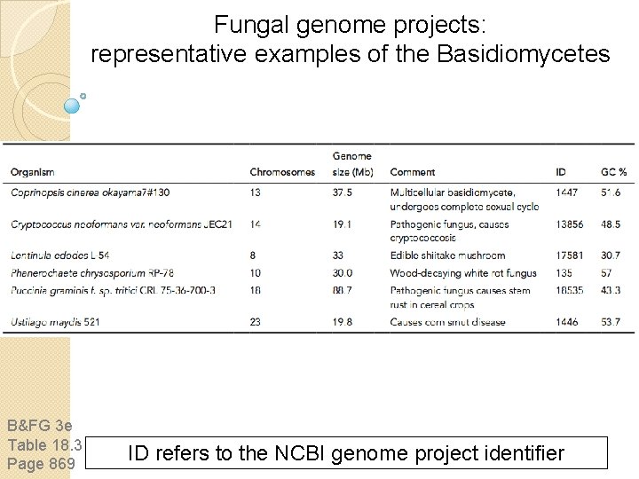 Fungal genome projects: representative examples of the Basidiomycetes B&FG 3 e Table 18. 3