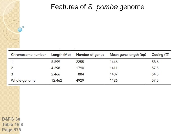 Features of S. pombe genome B&FG 3 e Table 18. 6 Page 875 