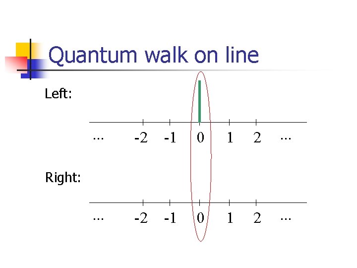 Quantum walk on line Left: . . . -2 -1 0 1 2 .