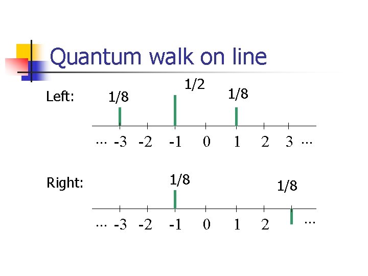 Quantum walk on line Left: 1/2 1/8 . . . -3 -2 -1 0