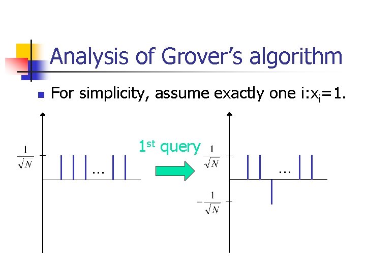 Analysis of Grover’s algorithm n For simplicity, assume exactly one i: xi=1. 1 st