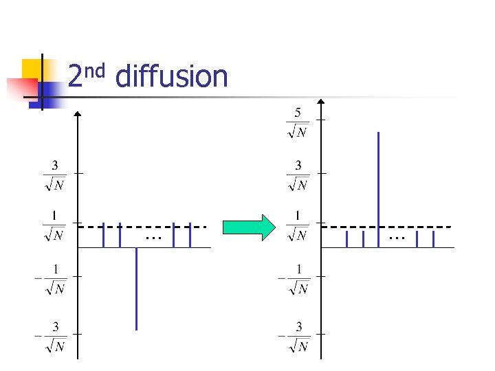 2 nd diffusion … … 