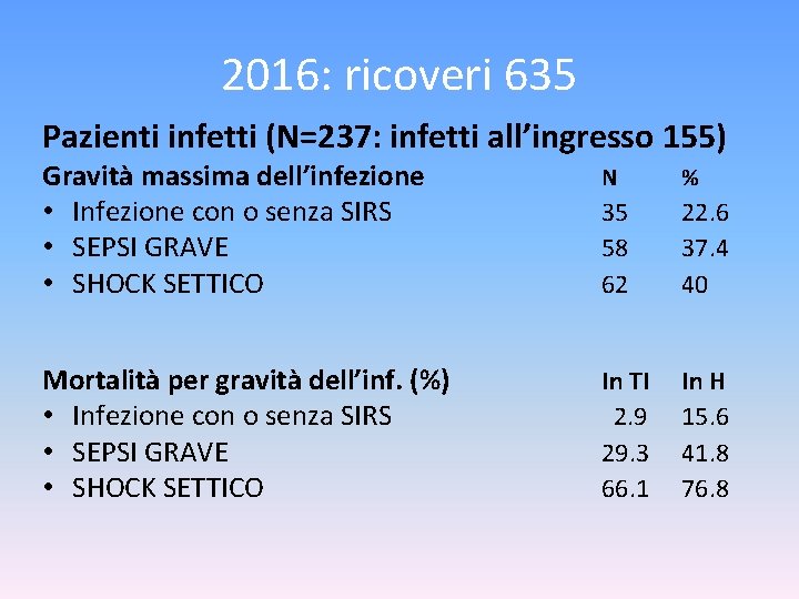 2016: ricoveri 635 Pazienti infetti (N=237: infetti all’ingresso 155) Gravità massima dell’infezione • Infezione