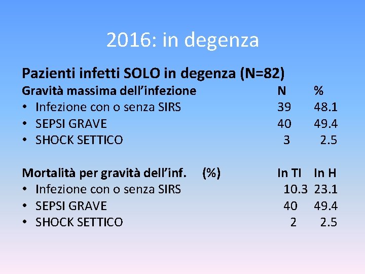 2016: in degenza Pazienti infetti SOLO in degenza (N=82) Gravità massima dell’infezione • Infezione