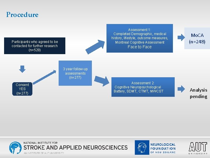 Procedure Assessment 1: Completed Demographic, medical history, lifestyle, outcome measures, Montreal Cognitive Assessment Participants