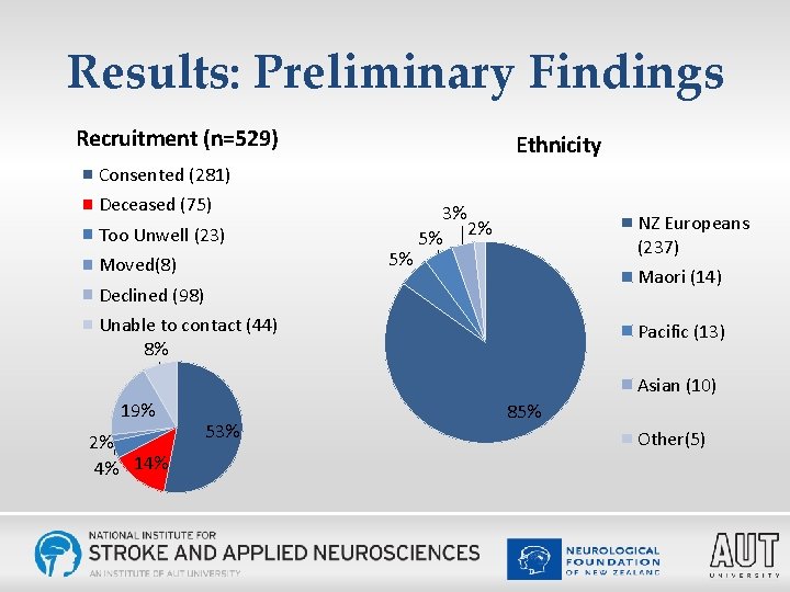 Results: Preliminary Findings Recruitment (n=529) Ethnicity Consented (281) Deceased (75) Too Unwell (23) 5%