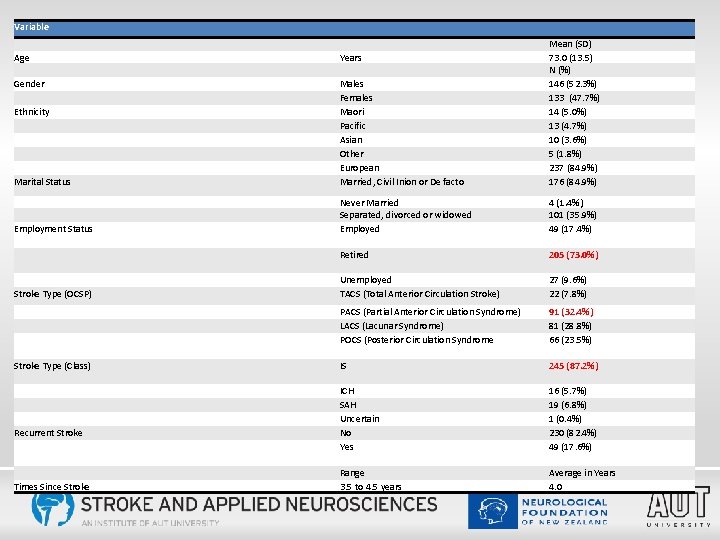 Variable Age Years Gender Marital Status Males Females Maori Pacific Asian Other European Married,