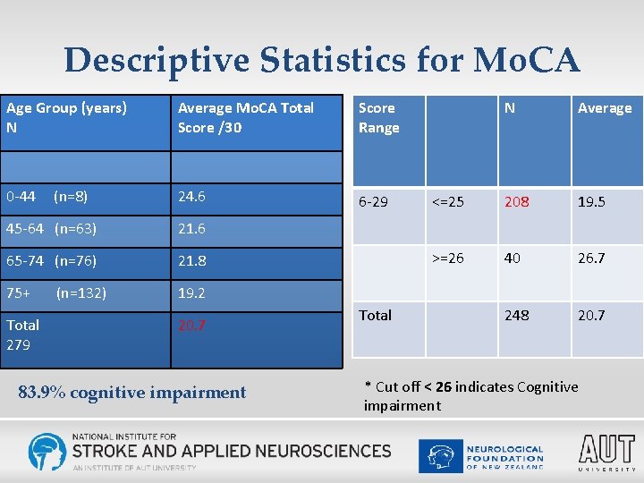 Descriptive Statistics for Mo. CA Age Group (years) N Average Mo. CA Total Score