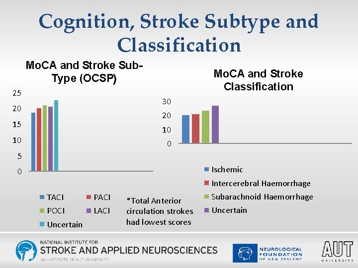 Cognition, Stroke Subtype and Classification Mo. CA and Stroke Sub. Type (OCSP) 25 Mo.