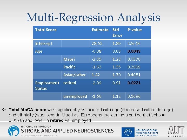 Multi-Regression Analysis Total Score Estimate Std Error P-value Intercept 28. 55 1. 86 <2