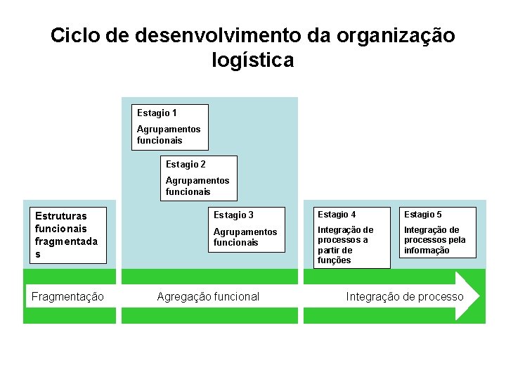 Ciclo de desenvolvimento da organização logística Estagio 1 Agrupamentos funcionais Estagio 2 Agrupamentos funcionais