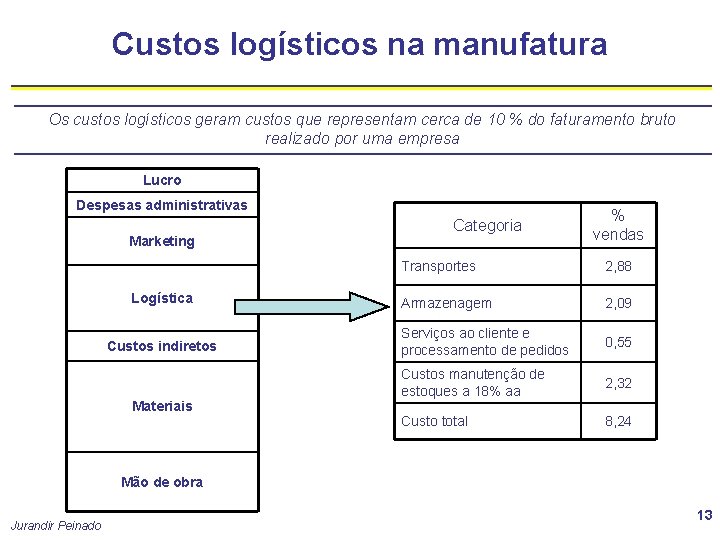 Custos logísticos na manufatura Os custos logísticos geram custos que representam cerca de 10