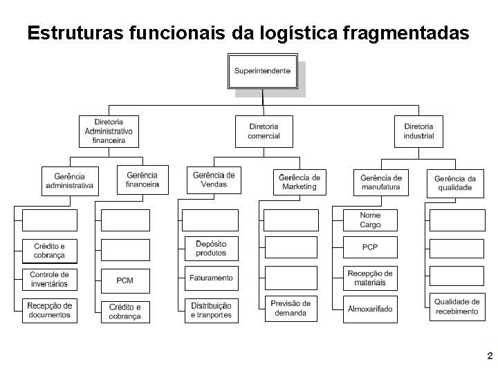 Estruturas funcionais da logística fragmentadas 2 