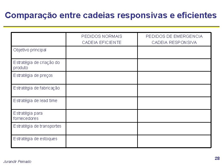 Comparação entre cadeias responsivas e eficientes PEDIDOS NORMAIS CADEIA EFICIENTE PEDIDOS DE EMERGENCIA CADEIA