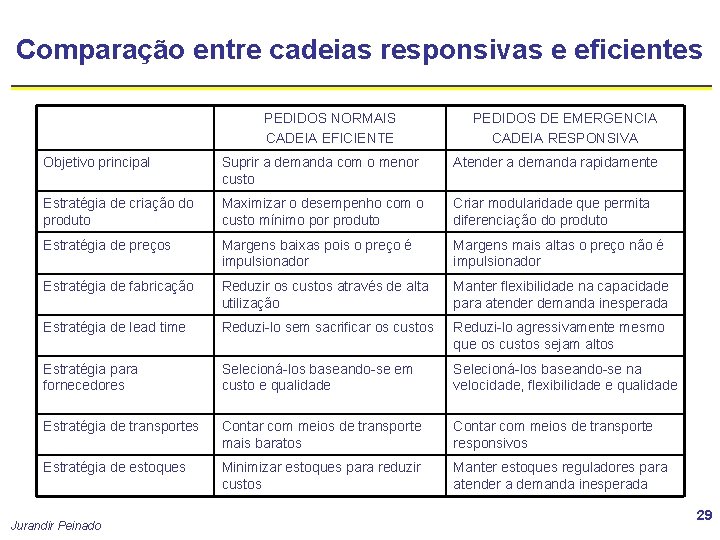 Comparação entre cadeias responsivas e eficientes PEDIDOS NORMAIS CADEIA EFICIENTE PEDIDOS DE EMERGENCIA CADEIA