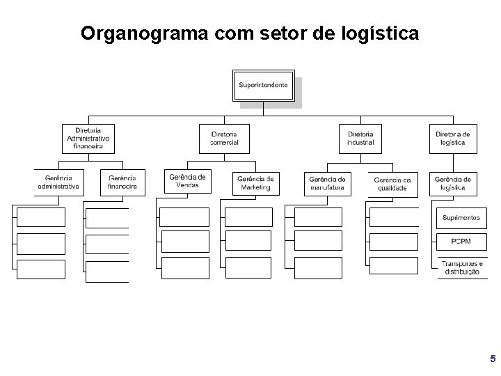 Organograma com setor de logística 5 