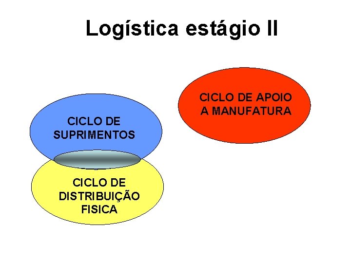 Logística estágio II CICLO DE SUPRIMENTOS CICLO DE DISTRIBUIÇÃO FISICA CICLO DE APOIO A