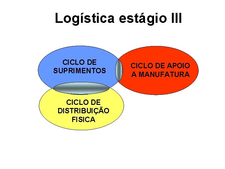 Logística estágio III CICLO DE SUPRIMENTOS CICLO DE DISTRIBUIÇÃO FISICA CICLO DE APOIO A