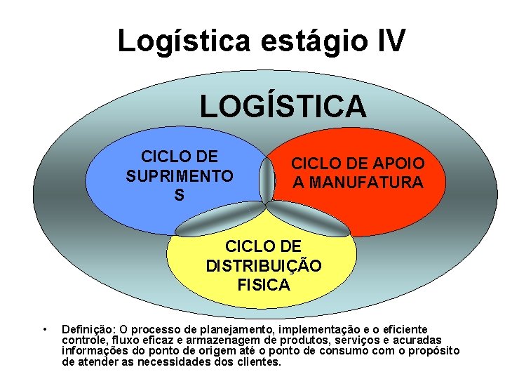 Logística estágio IV LOGÍSTICA CICLO DE SUPRIMENTO S CICLO DE APOIO A MANUFATURA CICLO