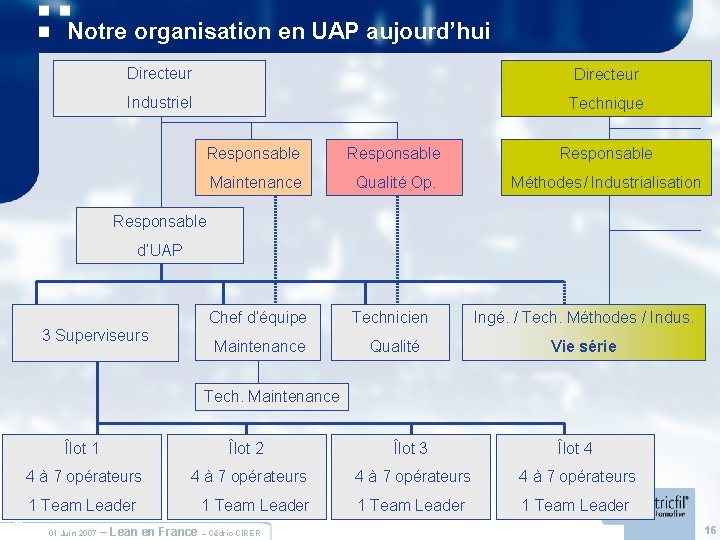 Notre organisation en UAP aujourd’hui Directeur Industriel Technique Responsable Maintenance Qualité Op. Méthodes /