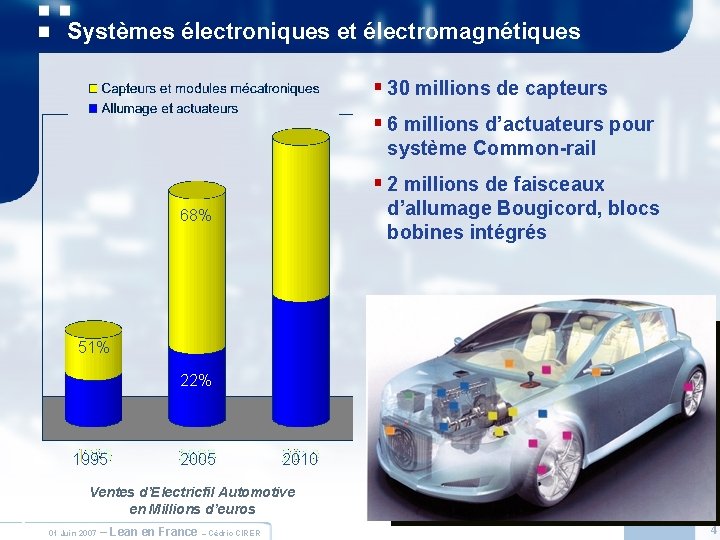 Systèmes électroniques et électromagnétiques § 30 millions de capteurs § 6 millions d’actuateurs pour