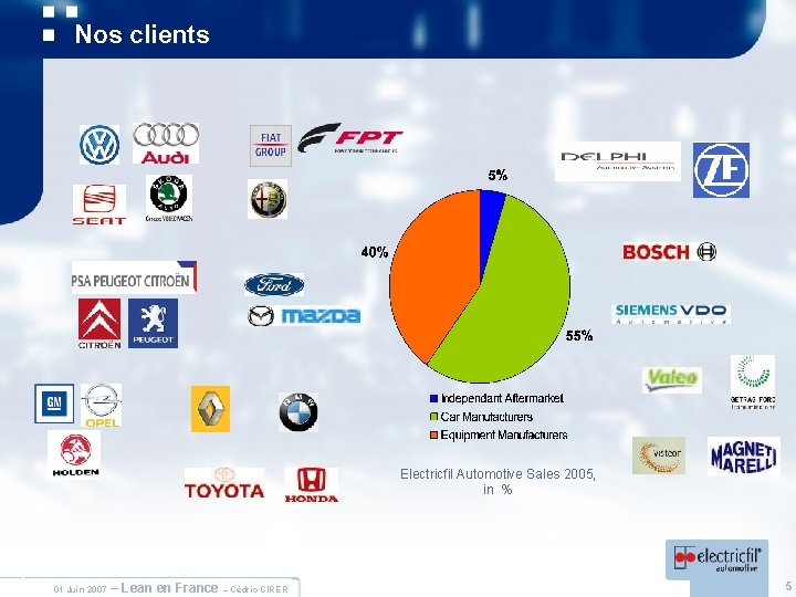 Nos clients Electricfil Automotive Sales 2005, in % 5 01 Juin 2007 – Lean