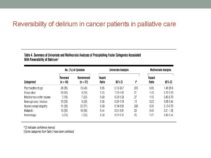 Reversibility of delirium in cancer patients in palliative care 