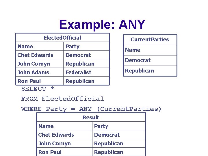 Example: ANY Elected. Official Current. Parties Name Party Chet Edwards Democrat John Cornyn Republican