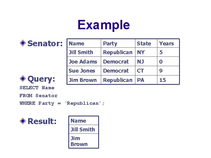 Example Senator: Query: Name Party Jill Smith Republican NY 5 Joe Adams Democrat NJ