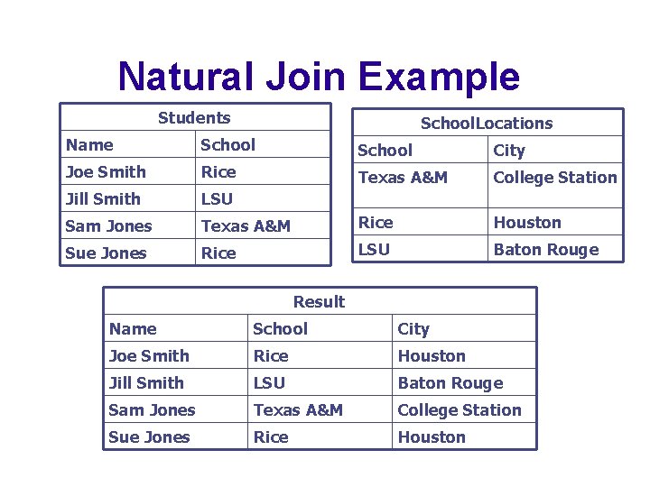 Natural Join Example Students School. Locations Name School City Joe Smith Rice Texas A&M