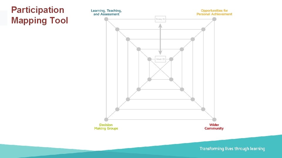  Participation Mapping Tool Document title Transforming lives through learning 