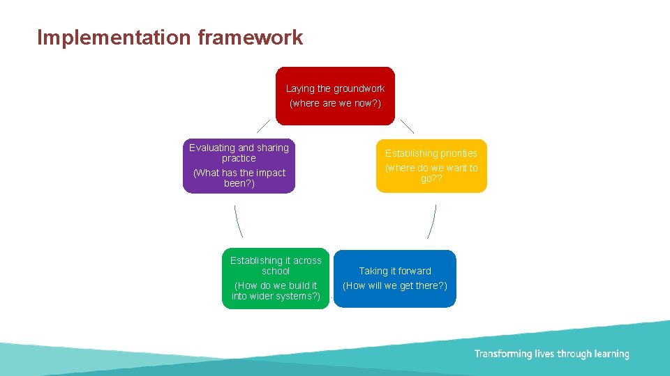 Implementation framework Laying the groundwork (where are we now? ) Evaluating and sharing Establishing