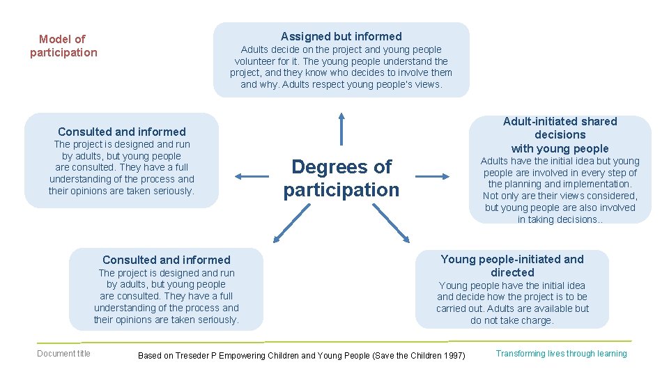 Assigned but informed Model of participation Adults decide on the project and young people