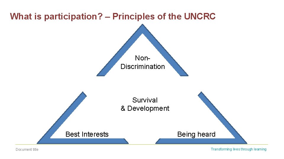 What is participation? – Principles of the UNCRC Non. Discrimination Survival & Development Survival