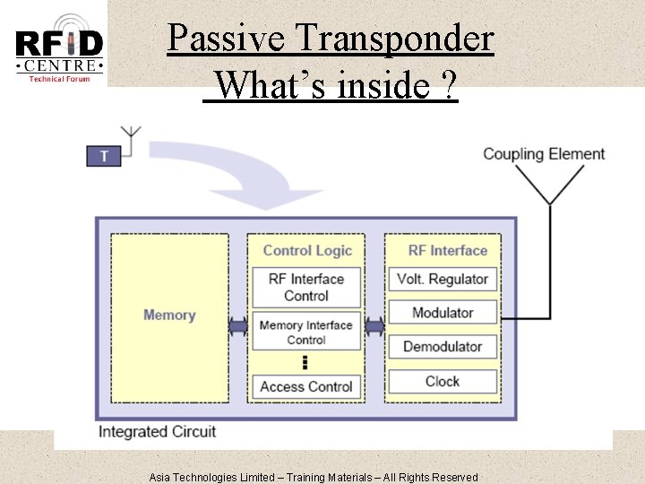 Passive Transponder What’s inside ? Asia Technologies Limited – Training Materials – All Rights