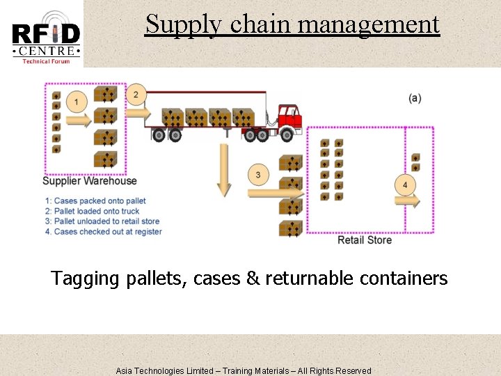 Supply chain management Tagging pallets, cases & returnable containers Asia Technologies Limited – Training