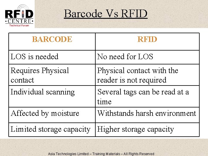 Barcode Vs RFID BARCODE RFID LOS is needed No need for LOS Requires Physical