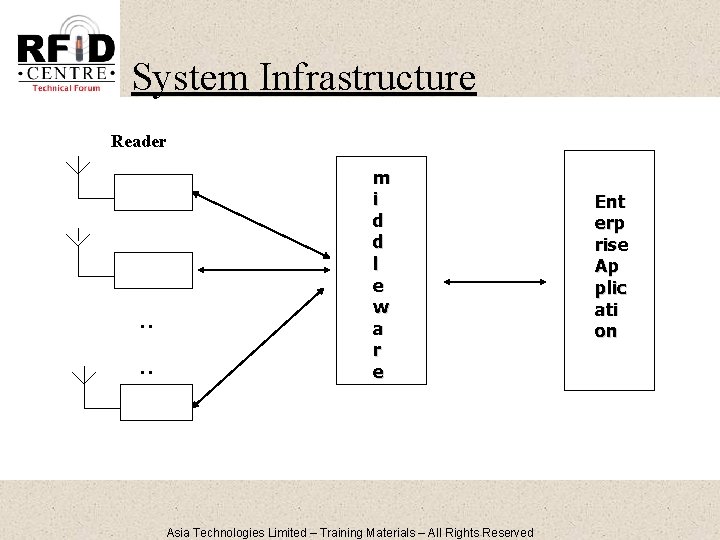 System Infrastructure Reader . . m i d d l e w a r