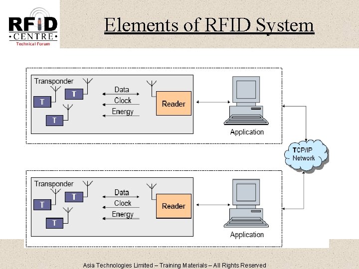 Elements of RFID System Asia Technologies Limited – Training Materials – All Rights Reserved