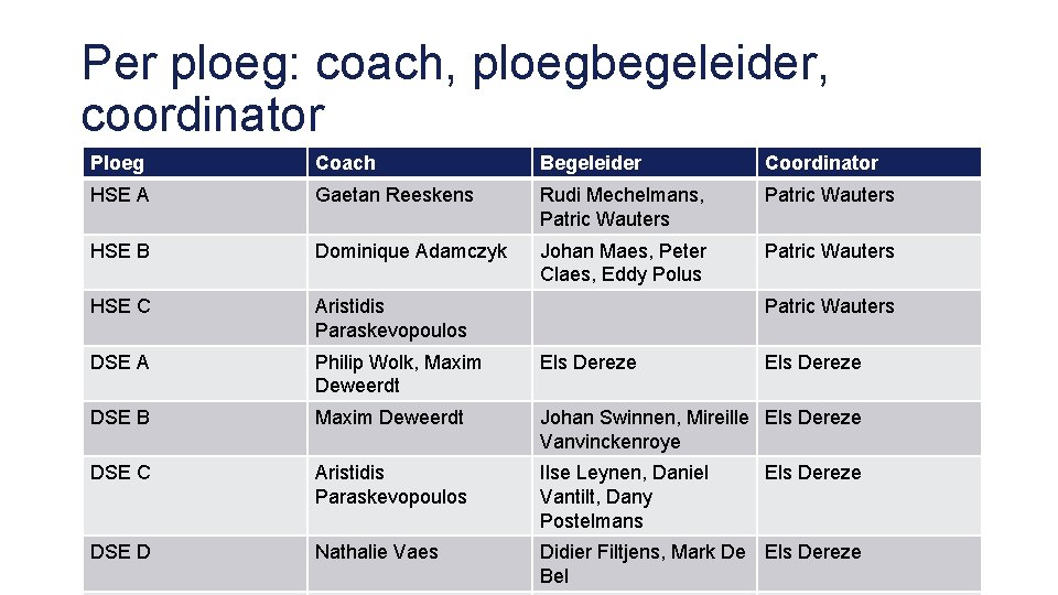 Per ploeg: coach, ploegbegeleider, coordinator Ploeg Coach Begeleider Coordinator HSE A Gaetan Reeskens Rudi